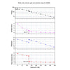 Read Noise, Full Well, Gain and Dynamic Range