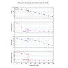 Read Noise, Full Well, Gain and Dynamic Range